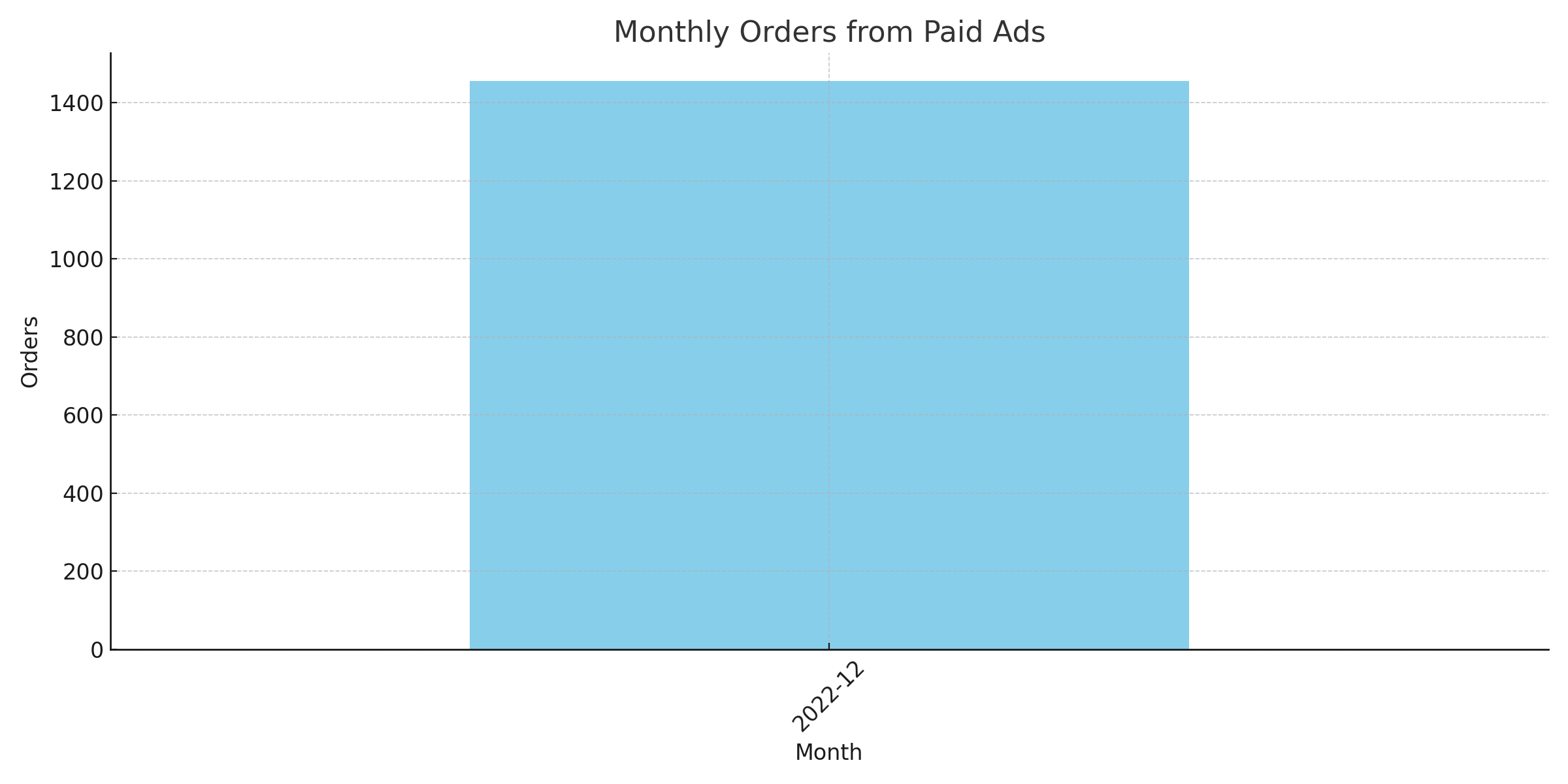 Monthly Campaign Results